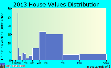 Wayne home values distribution