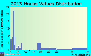 Kasigluk home values distribution