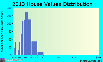 Westchester home values distribution