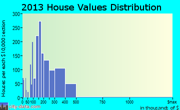 West Chicago home values distribution