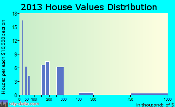 Kasilof home values distribution