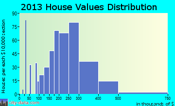 West Dundee home values distribution