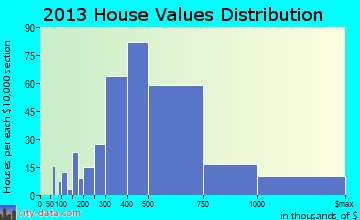 Western Springs home values distribution