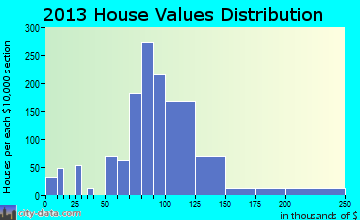 West Peoria home values distribution