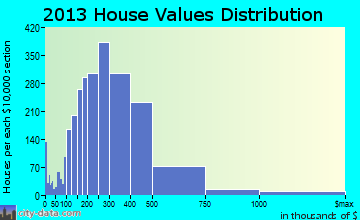 Wheaton home values distribution