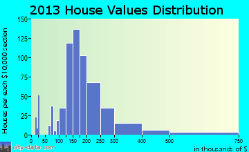 Kenai home values distribution