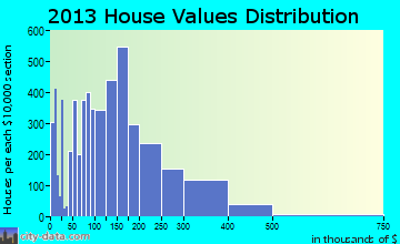 Wheeling home values distribution