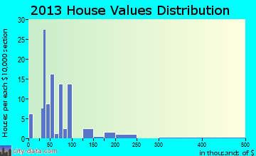 White City home values distribution