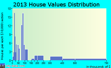 Whiteash home values distribution
