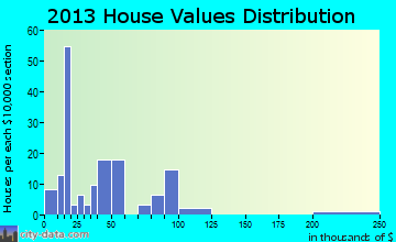 Willow Hill home values distribution