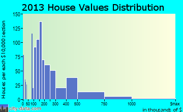 Willowbrook home values distribution