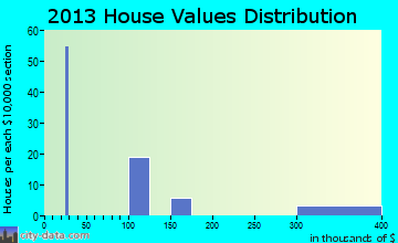 Kenny Lake home values distribution