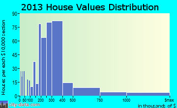 Willow Springs home values distribution