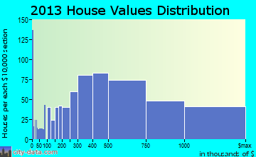 Wilmette home values distribution