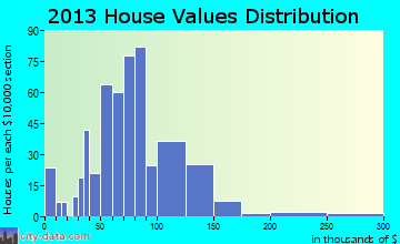 Winchester home values distribution