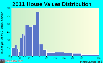 Windsor home values distribution