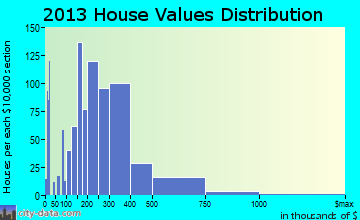 Winfield home values distribution