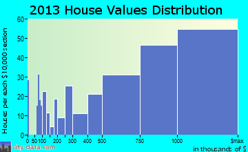 Winnetka home values distribution