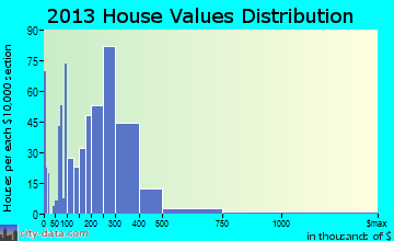 Ketchikan home values distribution