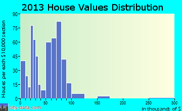 Witt home values distribution