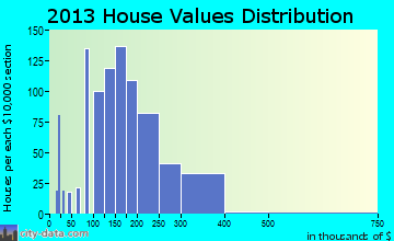 Winthrop Harbor home values distribution