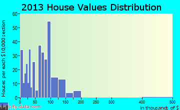 Woodlawn home values distribution