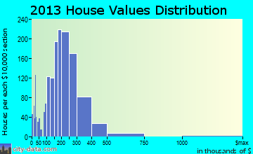 Wood Dale home values distribution