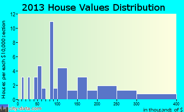 Kiana home values distribution