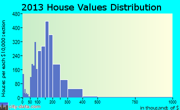 Woodstock home values distribution