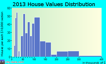 Worden home values distribution