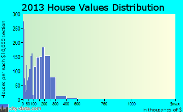 Worth home values distribution