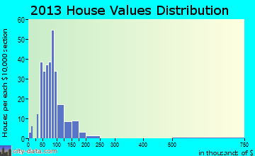 Yates City home values distribution