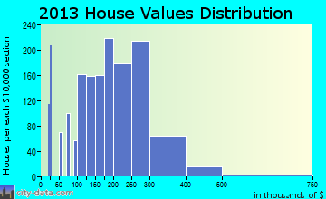 Yorkville home values distribution