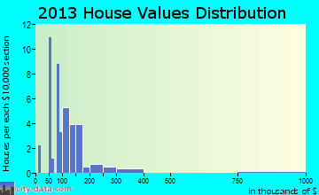 King Cove, AK house values