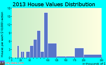 Addieville home values distribution