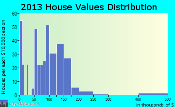 Albany home values distribution