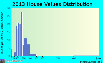 Albers home values distribution