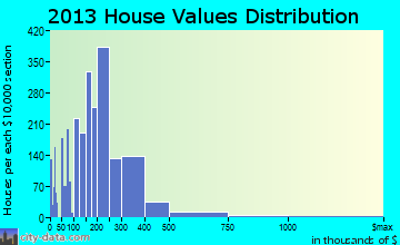 Addison home values distribution