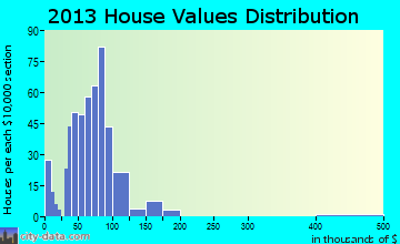 Alexis home values distribution