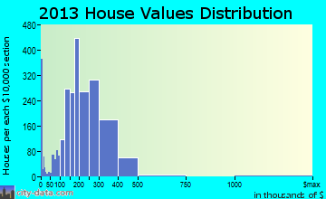 Algonquin home values distribution