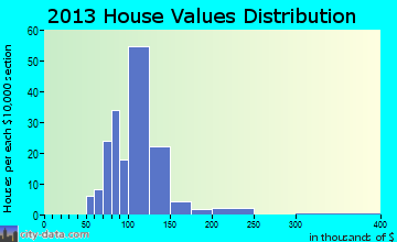 Alhambra home values distribution