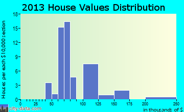 Allerton home values distribution