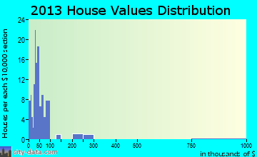 Alma, IL house values