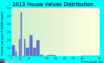 Alsey home values distribution