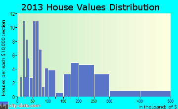Kipnuk home values distribution