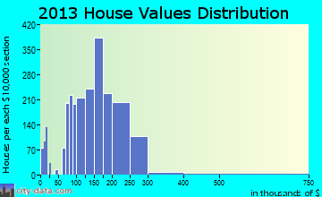 Alsip home values distribution