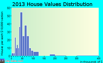 Altona home values distribution