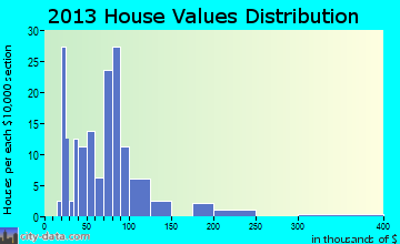 Alto Pass home values distribution