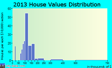 Andover home values distribution