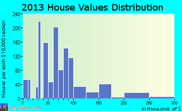 Anna home values distribution